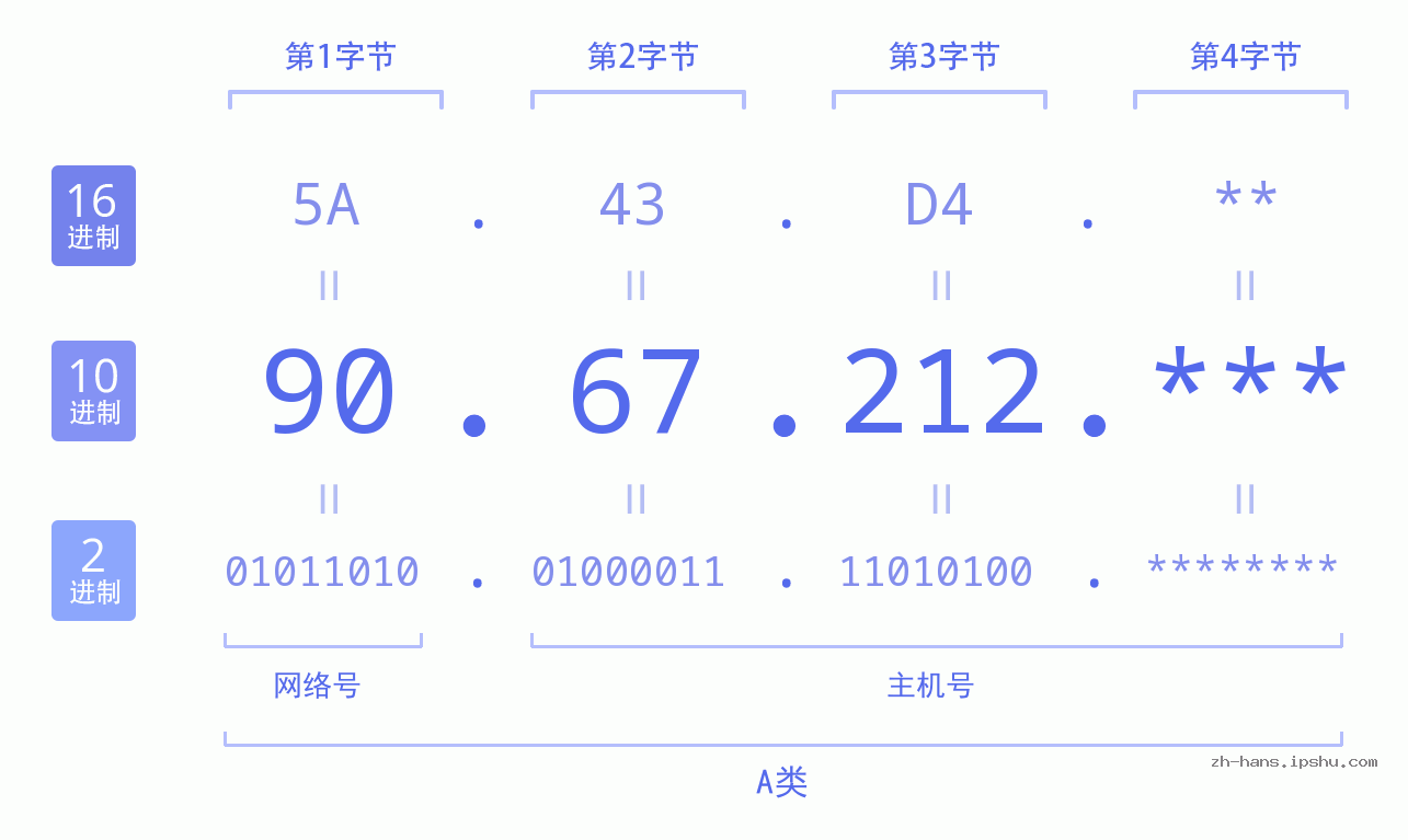 IP地址:90.67.212 数据结构图 二进制 十进制 十六进制 IPv4: 90.67.212 网络类型 网络号 主机号