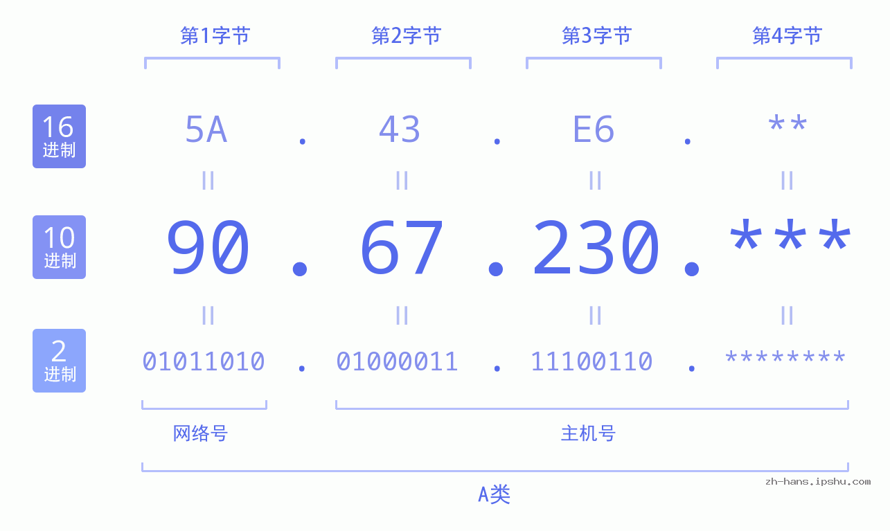 IP地址:90.67.230 数据结构图 二进制 十进制 十六进制 IPv4: 90.67.230 网络类型 网络号 主机号