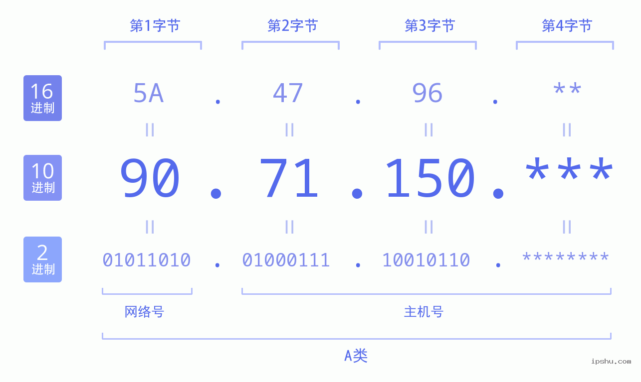 IPv4: 90.71.150 网络类型 网络号 主机号