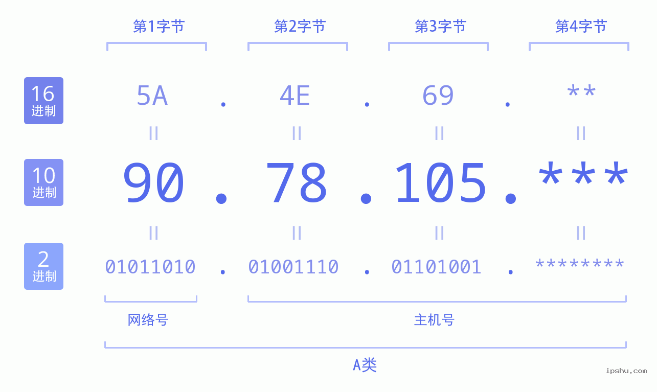 IPv4: 90.78.105 网络类型 网络号 主机号