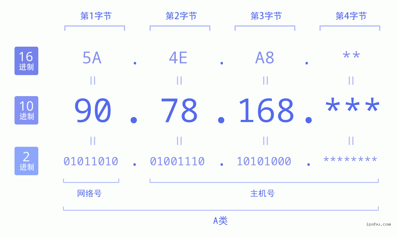 IPv4: 90.78.168 网络类型 网络号 主机号