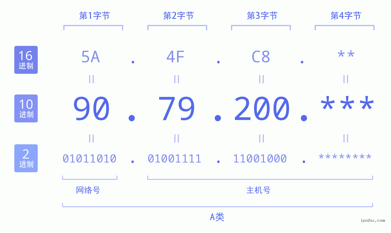 IPv4: 90.79.200 网络类型 网络号 主机号