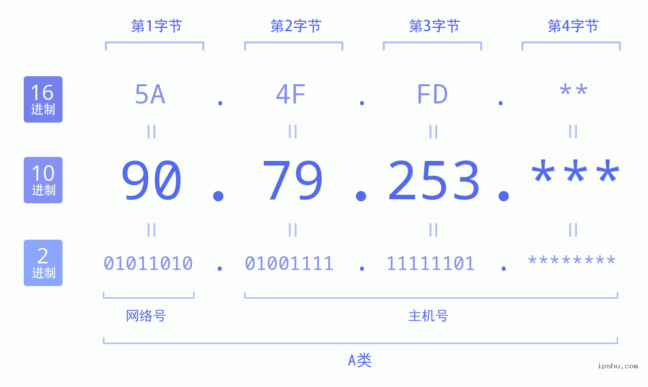 IPv4: 90.79.253 网络类型 网络号 主机号