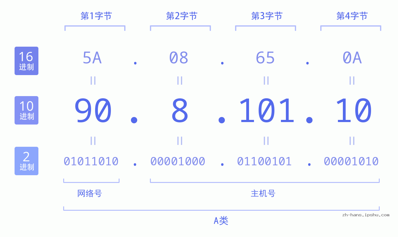 IP地址:90.8.101.10 数据结构图 二进制 十进制 十六进制 IPv4: 90.8.101.10 网络类型 网络号 主机号