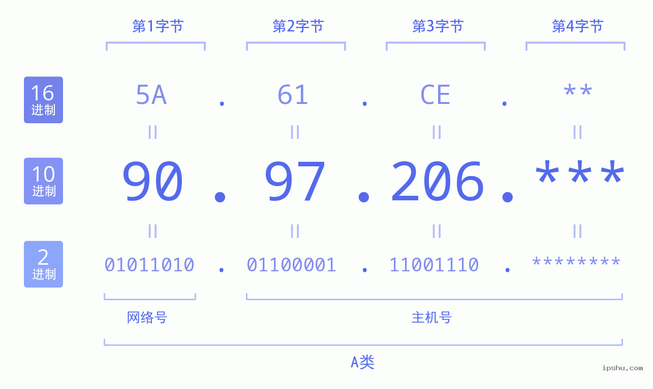 IPv4: 90.97.206 网络类型 网络号 主机号