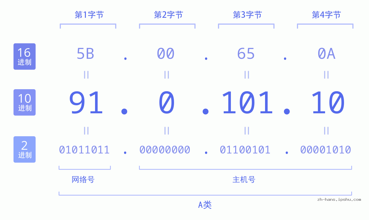 IP地址:91.0.101.10 数据结构图 二进制 十进制 十六进制 IPv4: 91.0.101.10 网络类型 网络号 主机号