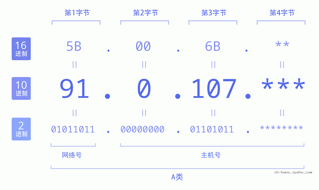 IP地址:91.0.107 数据结构图 二进制 十进制 十六进制 IPv4: 91.0.107 网络类型 网络号 主机号