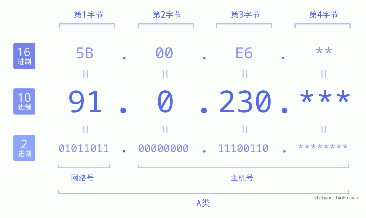 IP地址:91.0.230 数据结构图 二进制 十进制 十六进制 IPv4: 91.0.230 网络类型 网络号 主机号