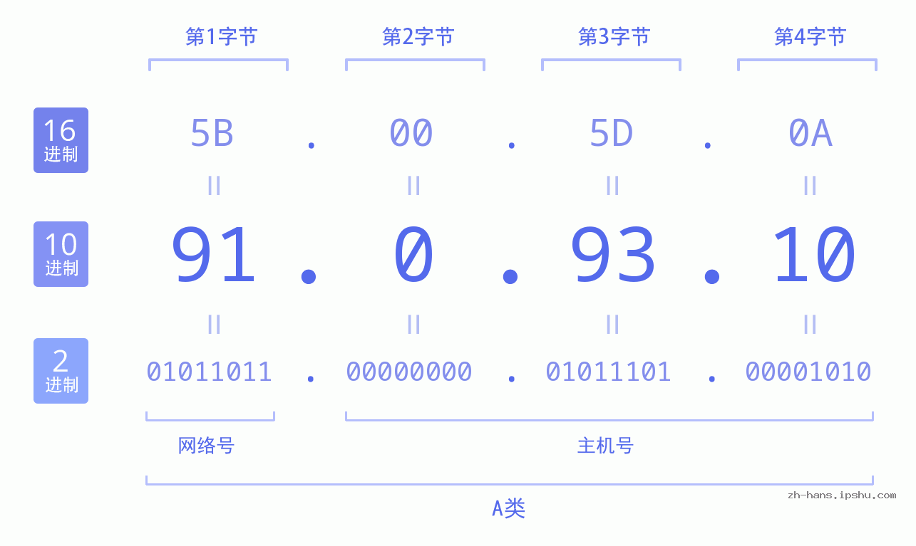 IP地址:91.0.93.10 数据结构图 二进制 十进制 十六进制 IPv4: 91.0.93.10 网络类型 网络号 主机号