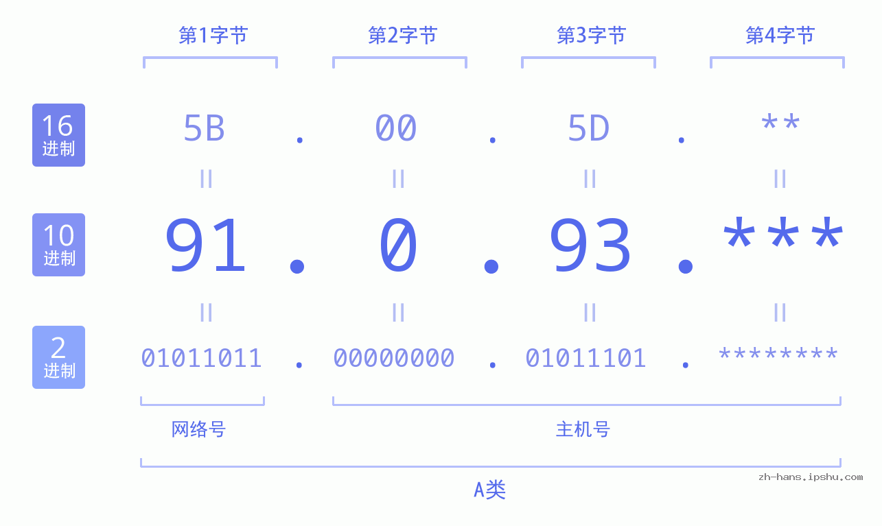 IP地址:91.0.93 数据结构图 二进制 十进制 十六进制 IPv4: 91.0.93 网络类型 网络号 主机号