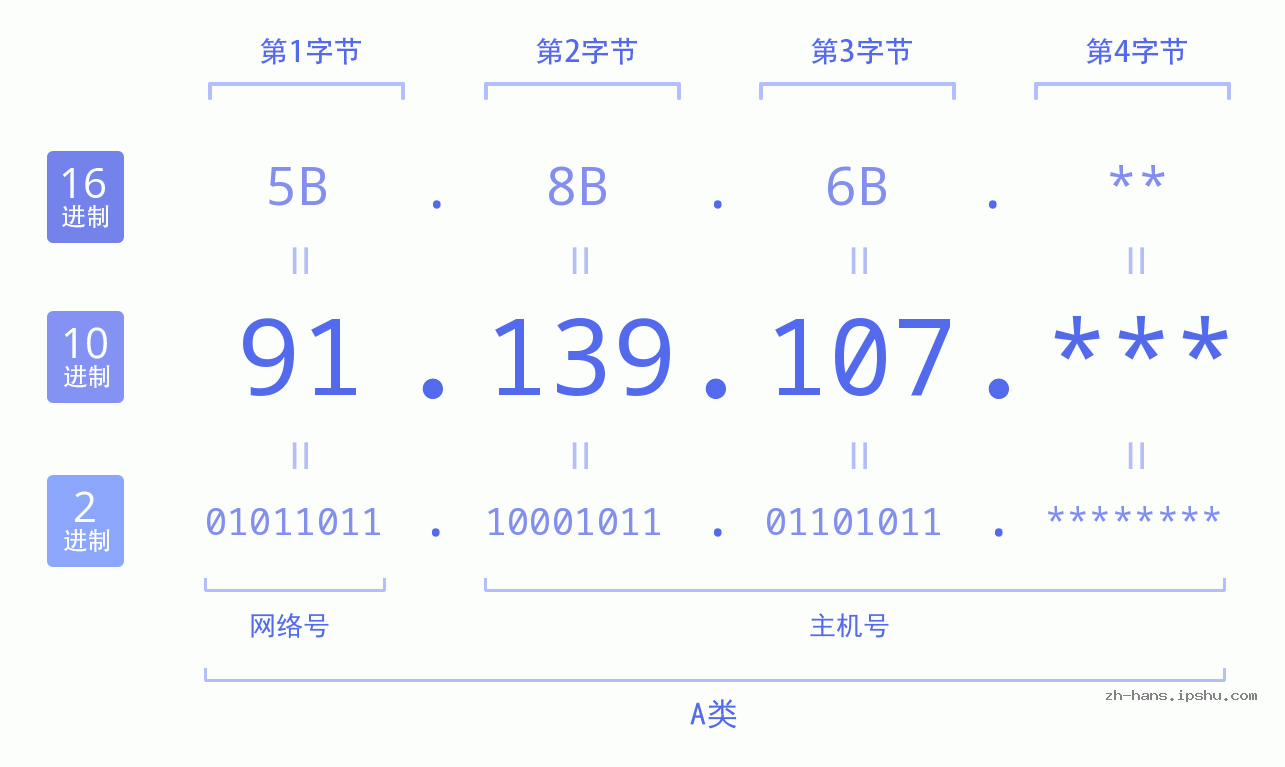 IP地址:91.139.107 数据结构图 二进制 十进制 十六进制 IPv4: 91.139.107 网络类型 网络号 主机号