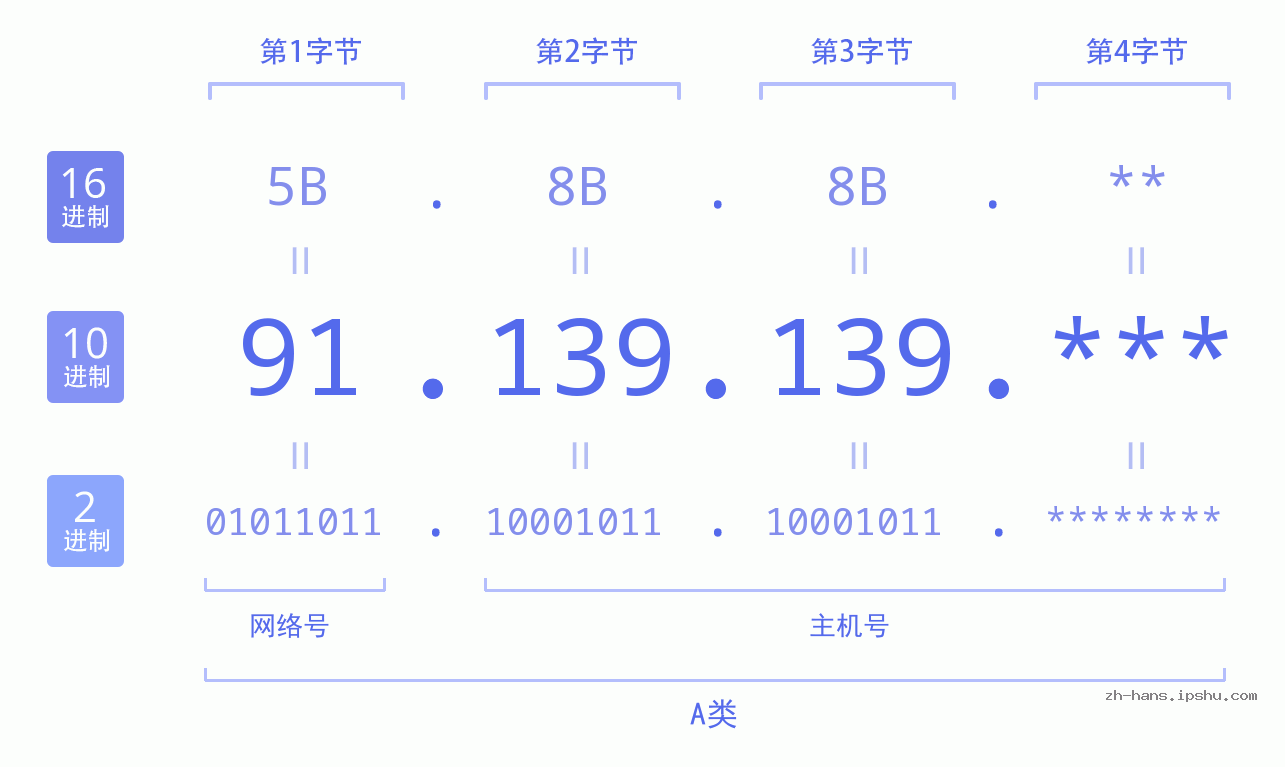 IP地址:91.139.139 数据结构图 二进制 十进制 十六进制 IPv4: 91.139.139 网络类型 网络号 主机号