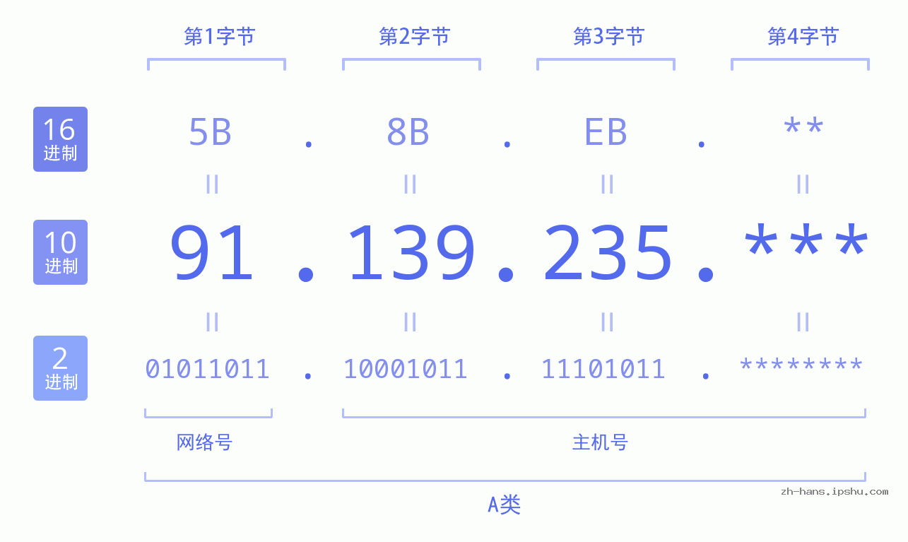 IP地址:91.139.235 数据结构图 二进制 十进制 十六进制 IPv4: 91.139.235 网络类型 网络号 主机号