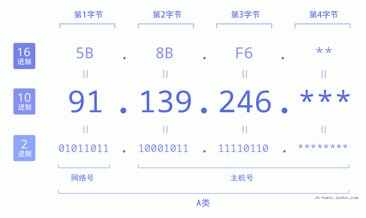 IP地址:91.139.246 数据结构图 二进制 十进制 十六进制 IPv4: 91.139.246 网络类型 网络号 主机号