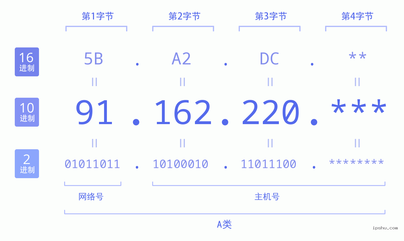 IPv4: 91.162.220 网络类型 网络号 主机号