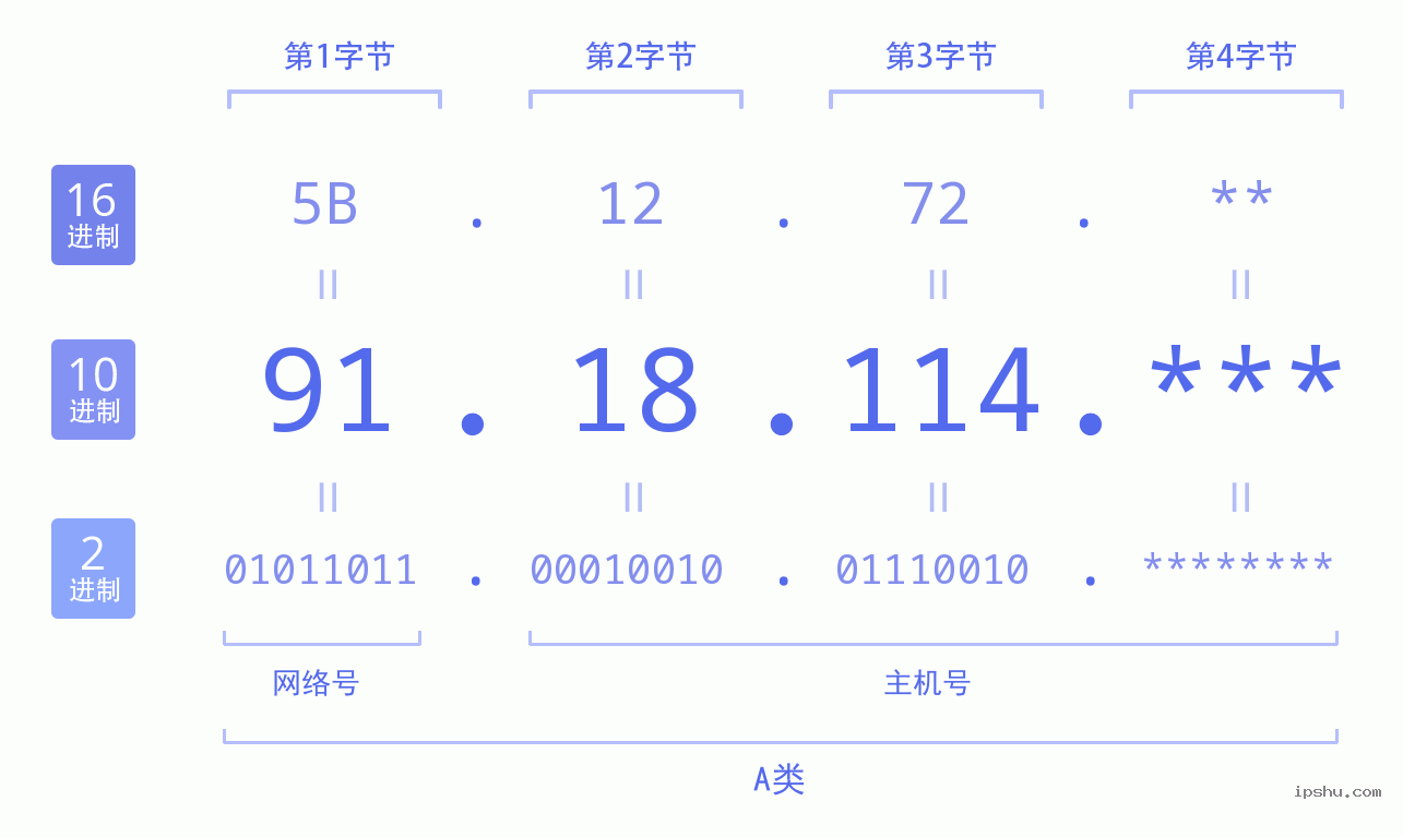 IPv4: 91.18.114 网络类型 网络号 主机号