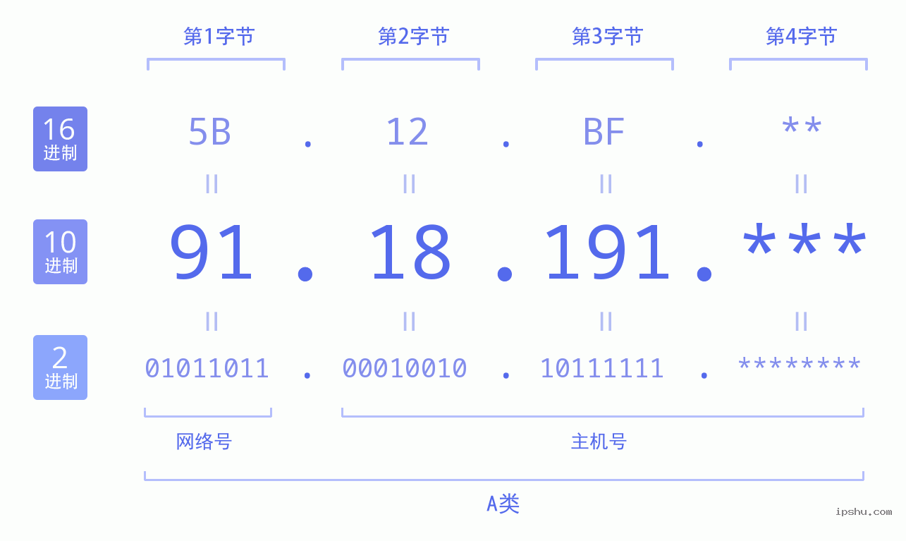 IPv4: 91.18.191 网络类型 网络号 主机号