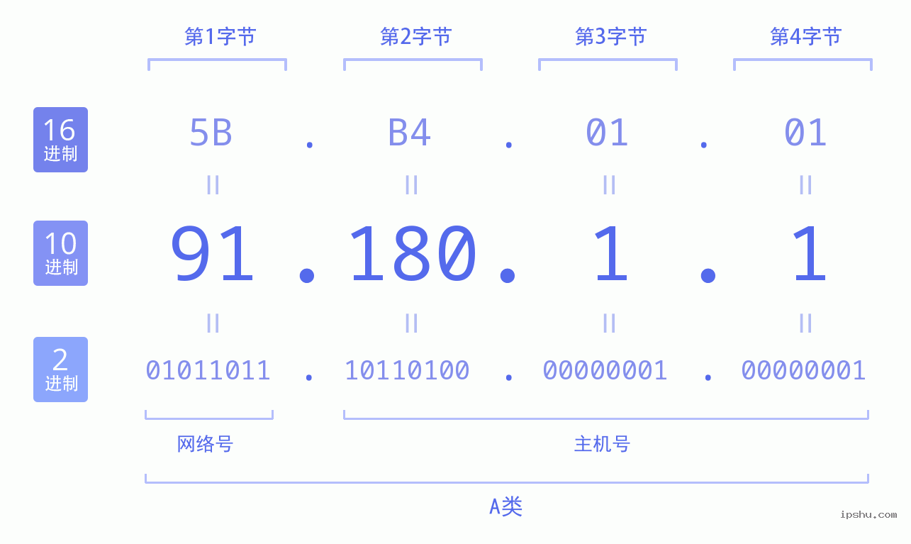 IPv4: 91.180.1.1 网络类型 网络号 主机号