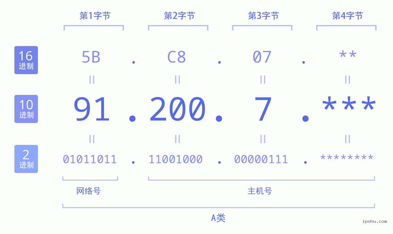 IPv4: 91.200.7 网络类型 网络号 主机号