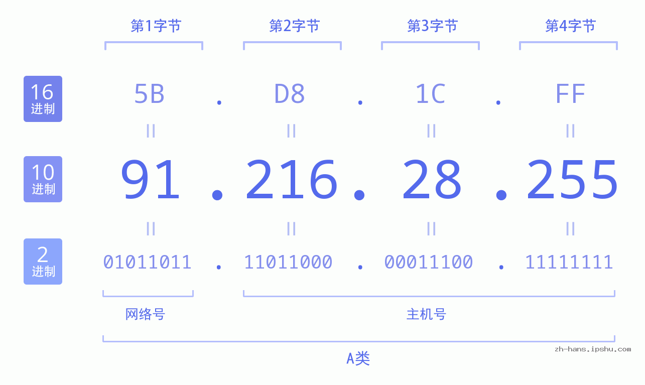 IP地址:91.216.28.255 数据结构图 二进制 十进制 十六进制 IPv4: 91.216.28.255 网络类型 网络号 主机号