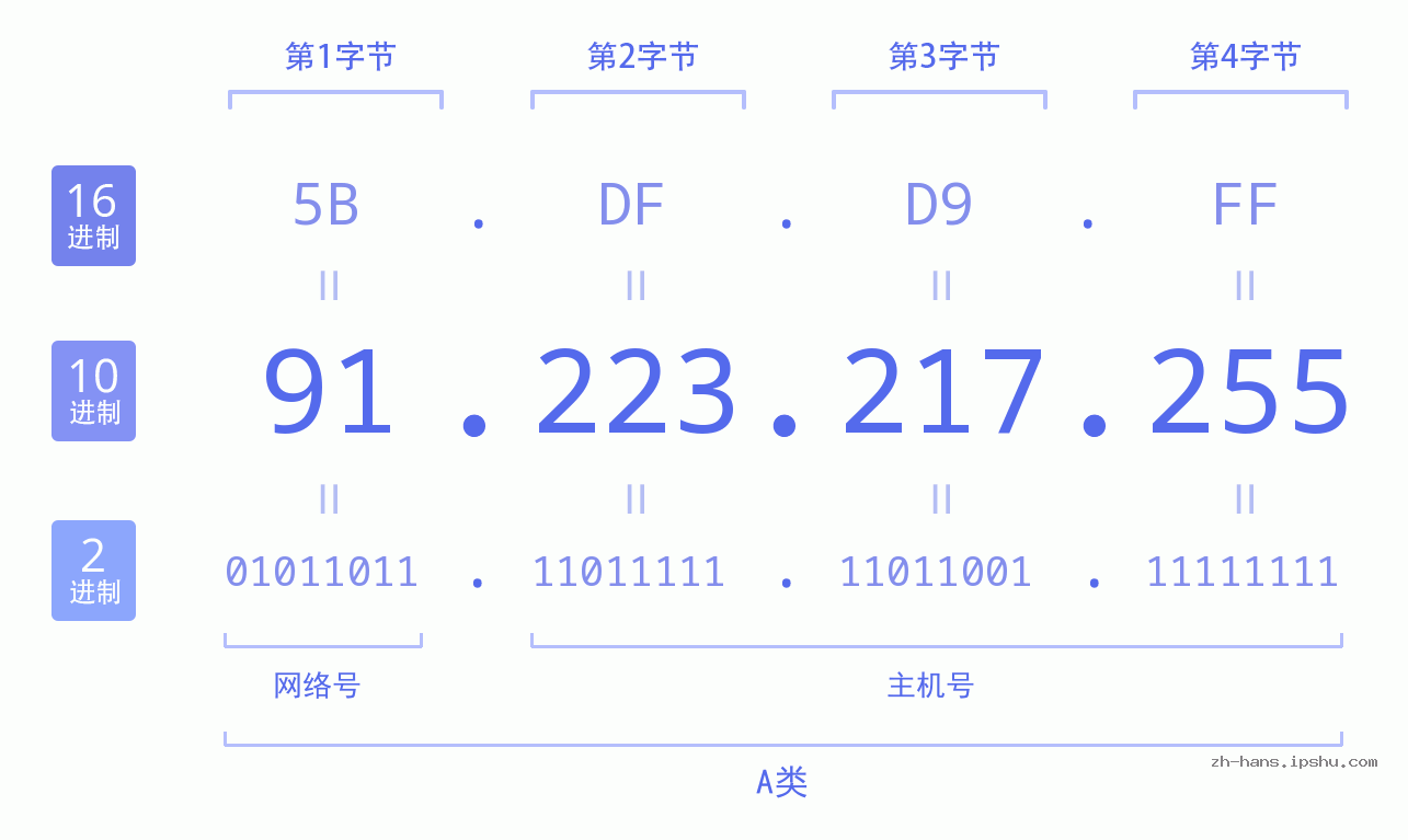 IP地址:91.223.217.255 数据结构图 二进制 十进制 十六进制 IPv4: 91.223.217.255 网络类型 网络号 主机号