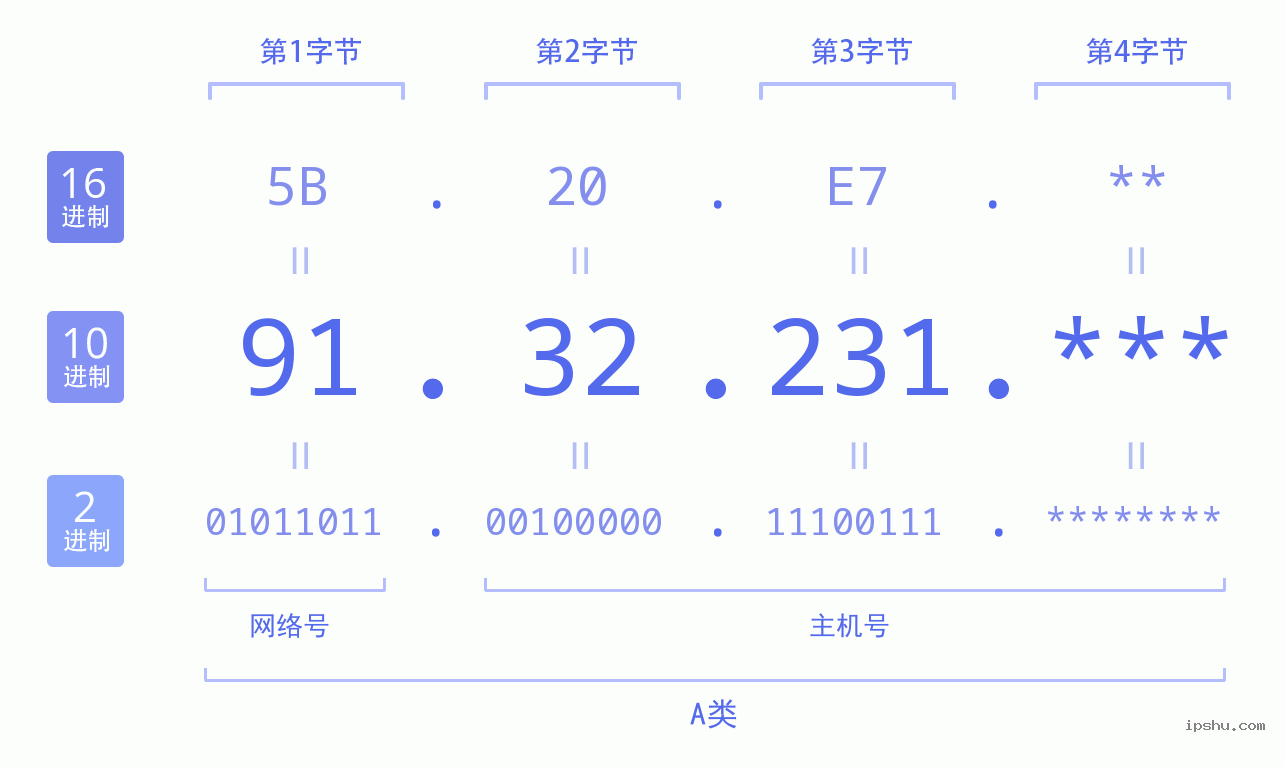 IPv4: 91.32.231 网络类型 网络号 主机号