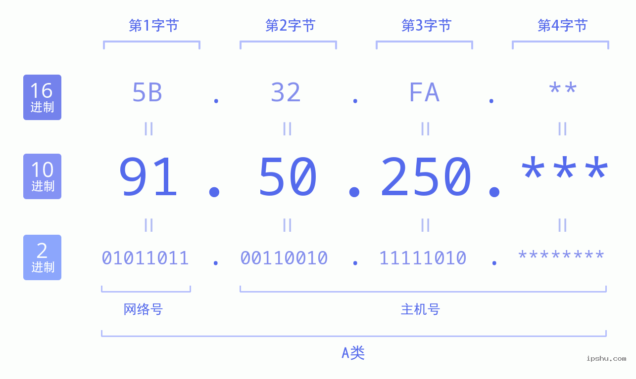 IPv4: 91.50.250 网络类型 网络号 主机号