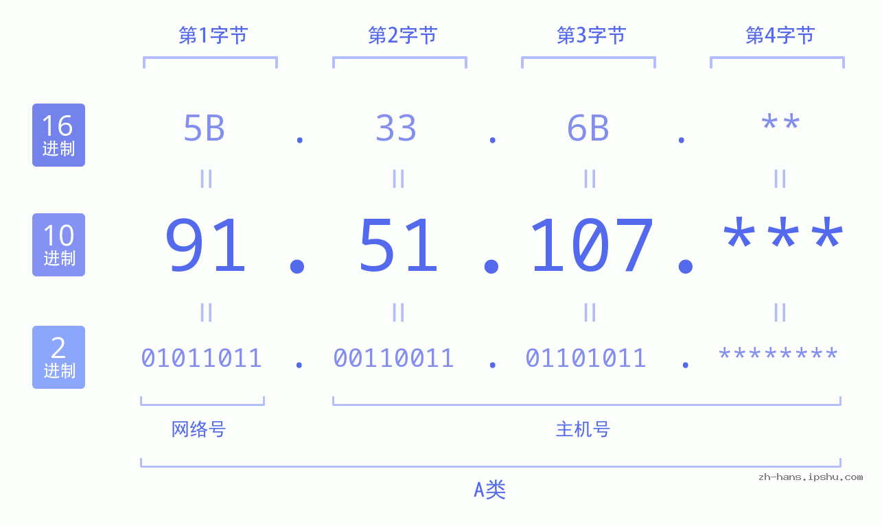 IP地址:91.51.107 数据结构图 二进制 十进制 十六进制 IPv4: 91.51.107 网络类型 网络号 主机号