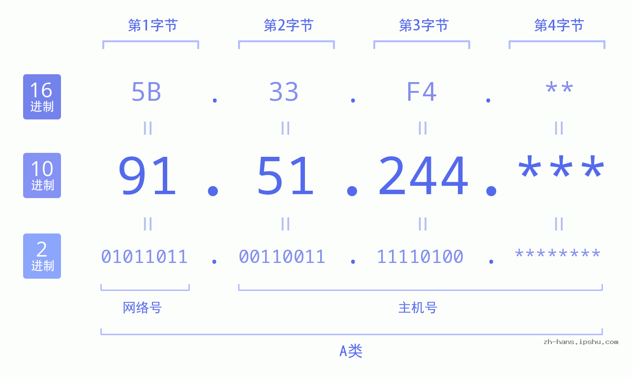 IP地址:91.51.244 数据结构图 二进制 十进制 十六进制 IPv4: 91.51.244 网络类型 网络号 主机号