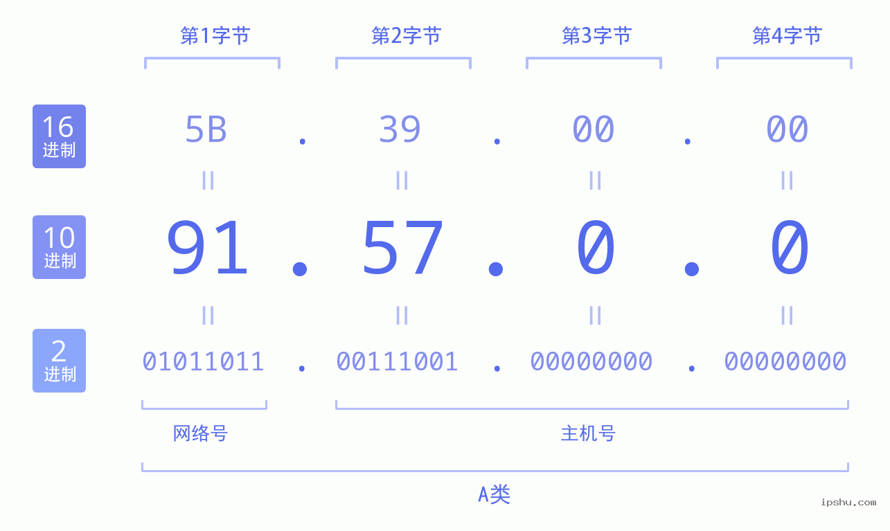 IPv4: 91.57.0.0 网络类型 网络号 主机号