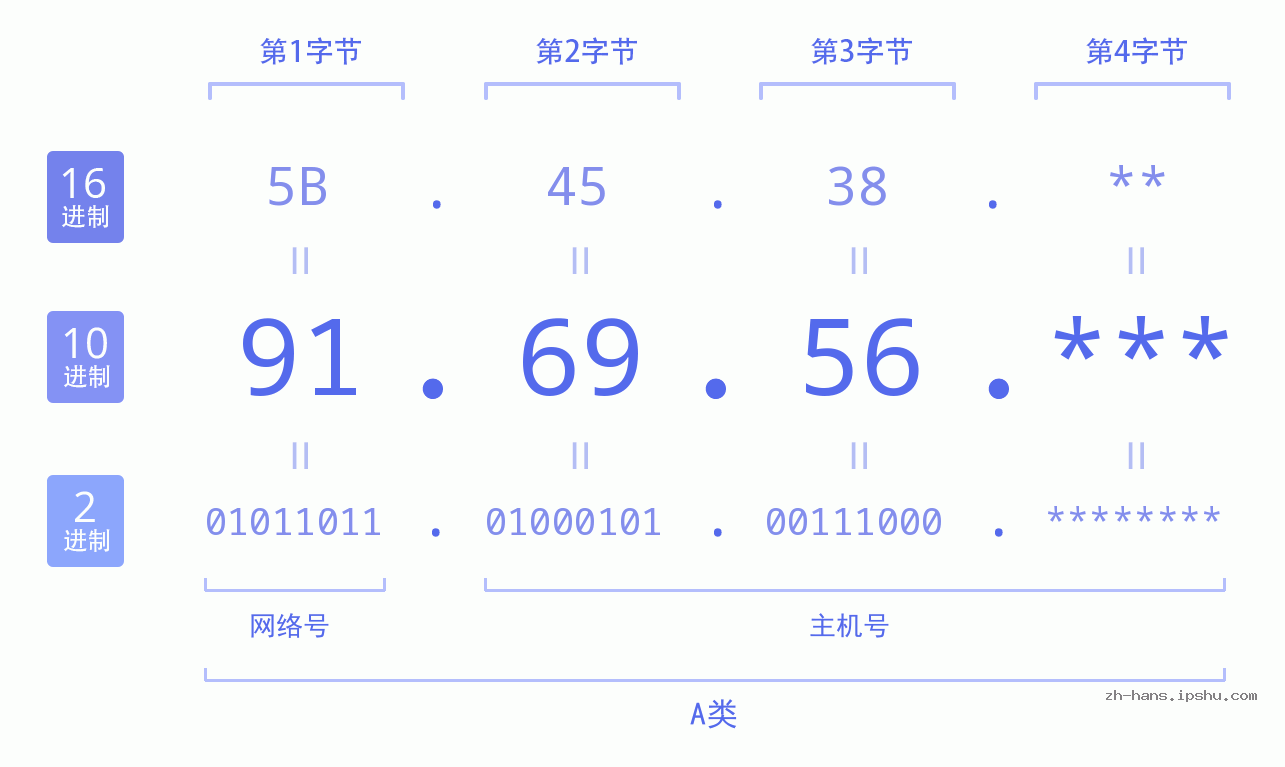IP地址:91.69.56 数据结构图 二进制 十进制 十六进制 IPv4: 91.69.56 网络类型 网络号 主机号