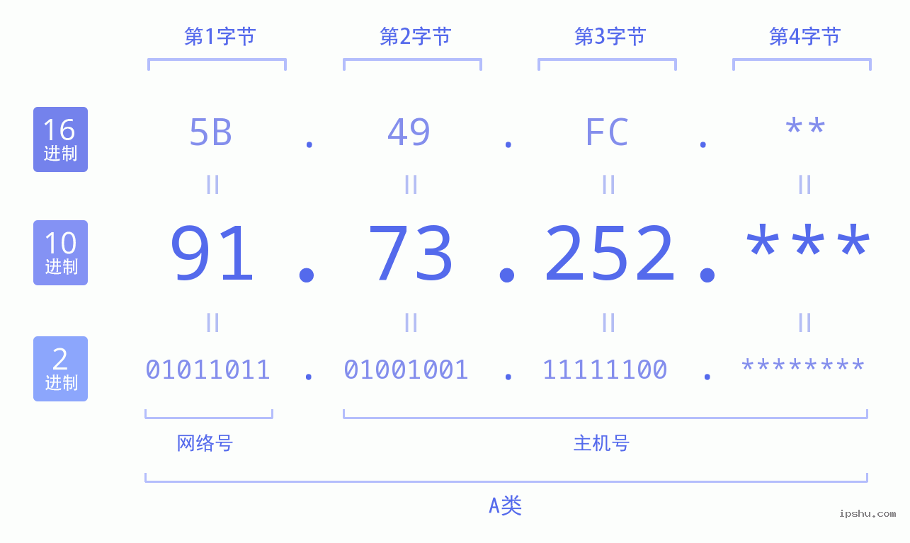 IPv4: 91.73.252 网络类型 网络号 主机号