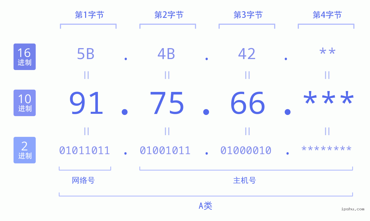 IPv4: 91.75.66 网络类型 网络号 主机号