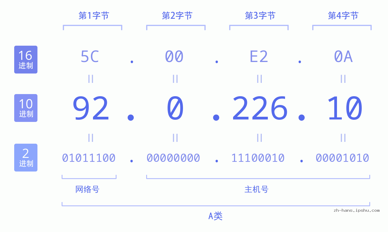 IP地址:92.0.226.10 数据结构图 二进制 十进制 十六进制 IPv4: 92.0.226.10 网络类型 网络号 主机号
