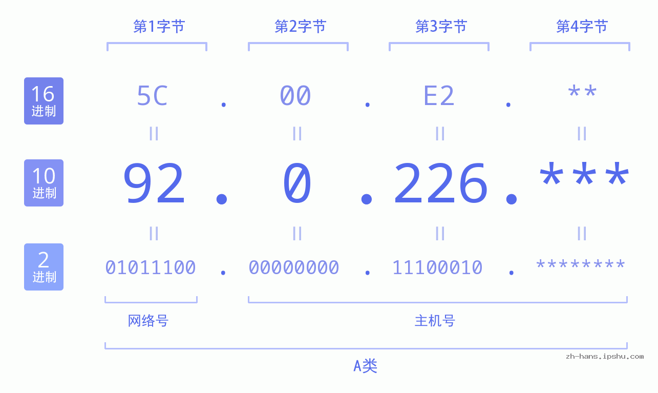 IP地址:92.0.226 数据结构图 二进制 十进制 十六进制 IPv4: 92.0.226 网络类型 网络号 主机号