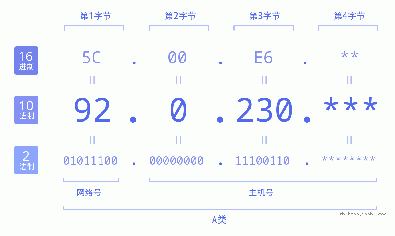 IP地址:92.0.230 数据结构图 二进制 十进制 十六进制 IPv4: 92.0.230 网络类型 网络号 主机号