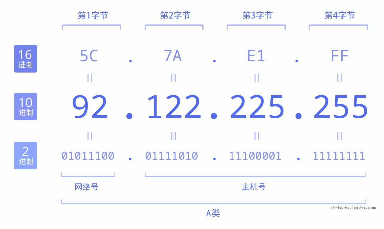 IP地址:92.122.225.255 数据结构图 二进制 十进制 十六进制 IPv4: 92.122.225.255 网络类型 网络号 主机号