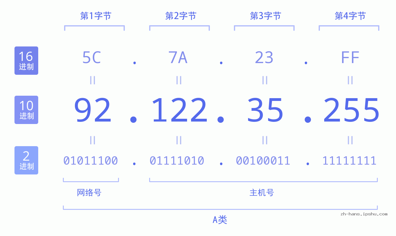 IP地址:92.122.35.255 数据结构图 二进制 十进制 十六进制 IPv4: 92.122.35.255 网络类型 网络号 主机号