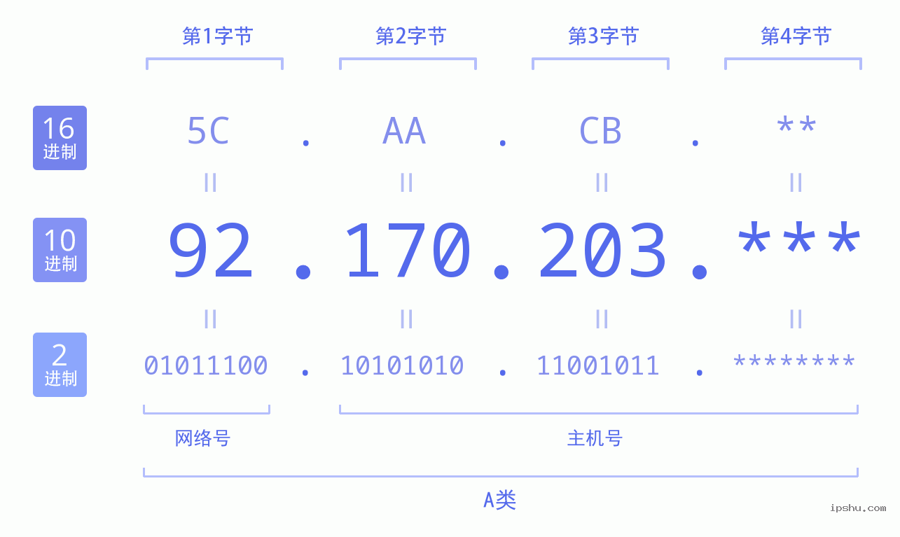 IPv4: 92.170.203 网络类型 网络号 主机号