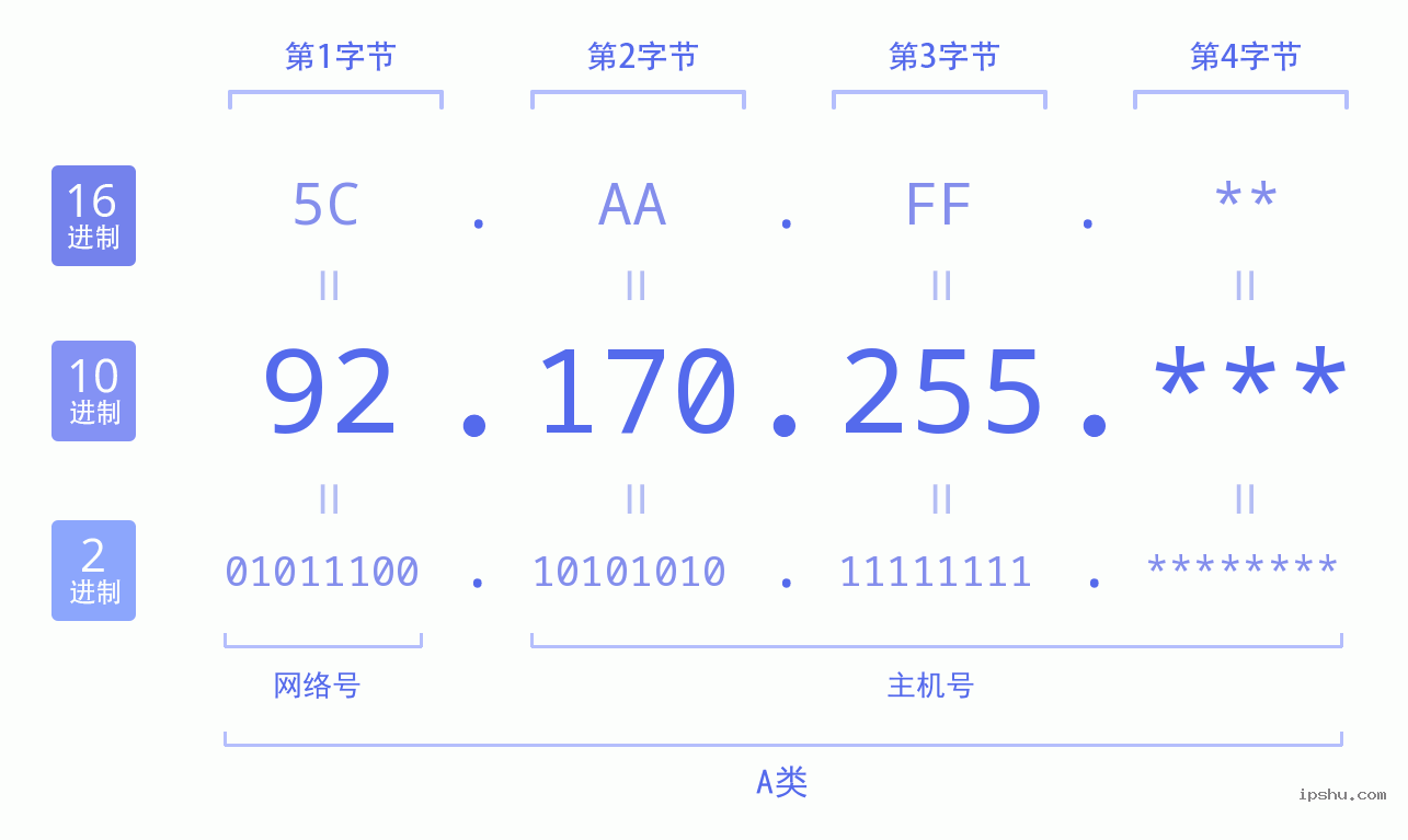 IPv4: 92.170.255 网络类型 网络号 主机号