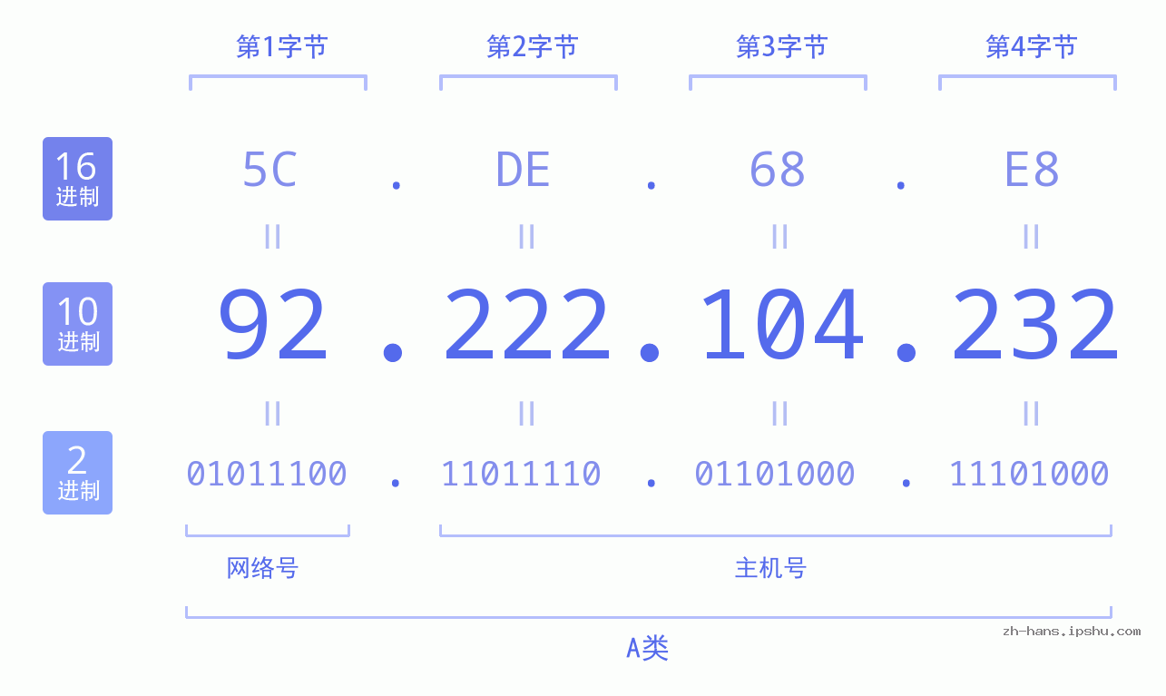 IP地址:92.222.104.232 数据结构图 二进制 十进制 十六进制 IPv4: 92.222.104.232 网络类型 网络号 主机号