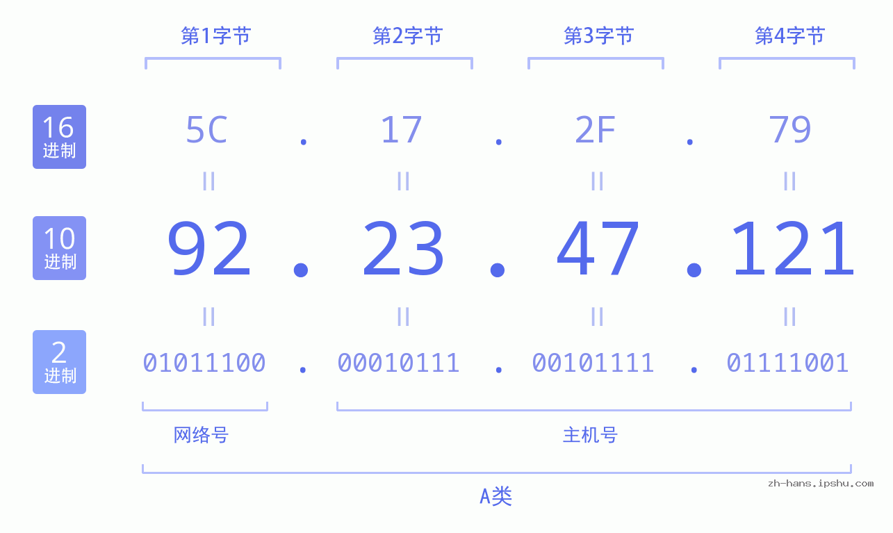 IP地址:92.23.47.121 数据结构图 二进制 十进制 十六进制 IPv4: 92.23.47.121 网络类型 网络号 主机号