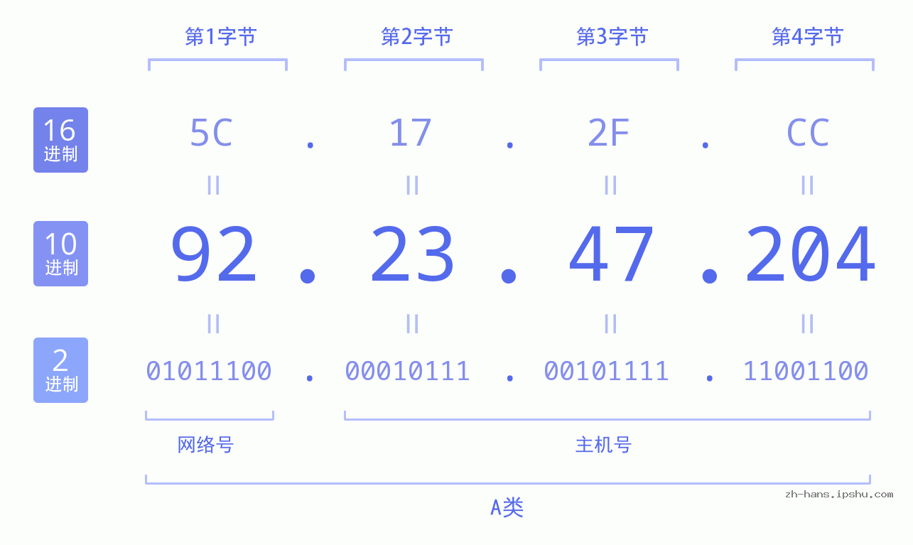 IP地址:92.23.47.204 数据结构图 二进制 十进制 十六进制 IPv4: 92.23.47.204 网络类型 网络号 主机号