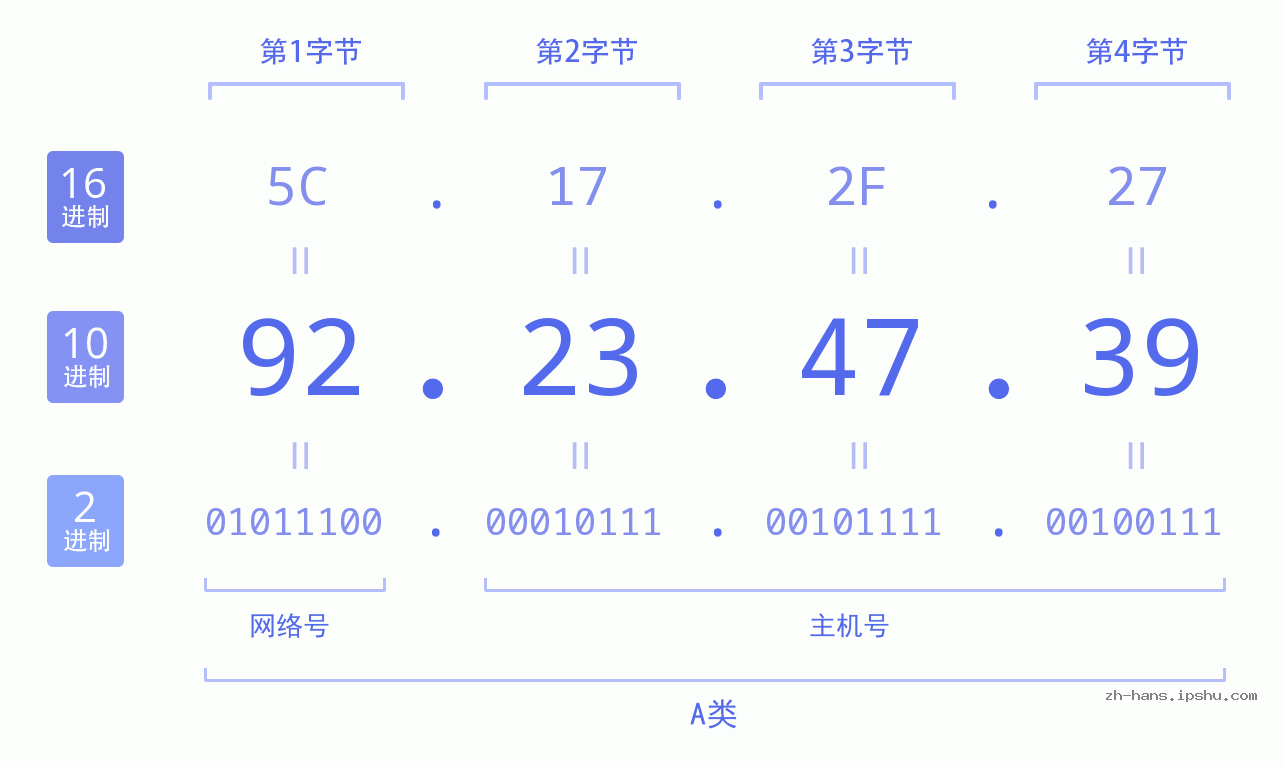 IP地址:92.23.47.39 数据结构图 二进制 十进制 十六进制 IPv4: 92.23.47.39 网络类型 网络号 主机号