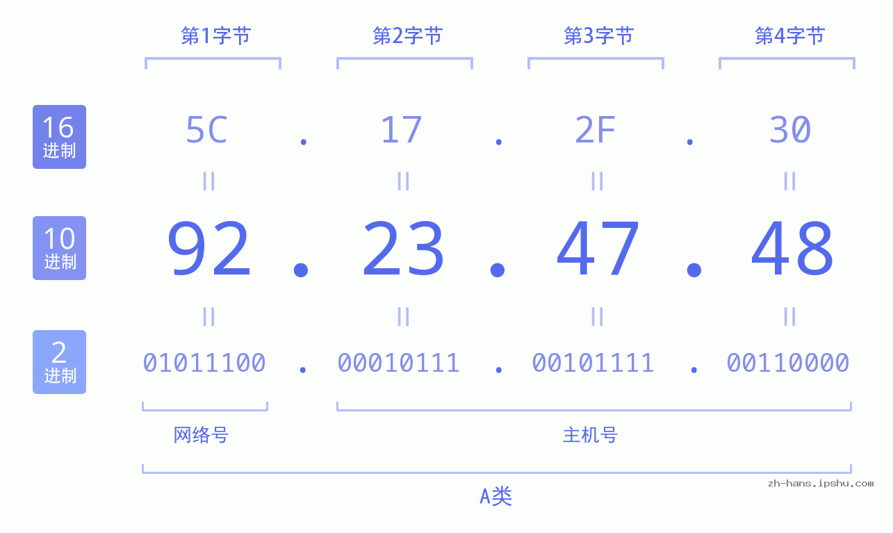 IP地址:92.23.47.48 数据结构图 二进制 十进制 十六进制 IPv4: 92.23.47.48 网络类型 网络号 主机号