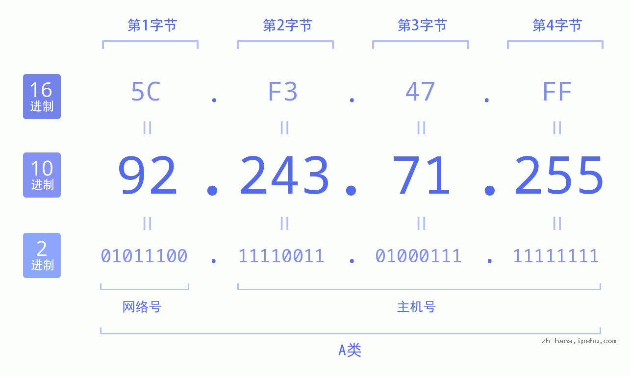 IP地址:92.243.71.255 数据结构图 二进制 十进制 十六进制 IPv4: 92.243.71.255 网络类型 网络号 主机号