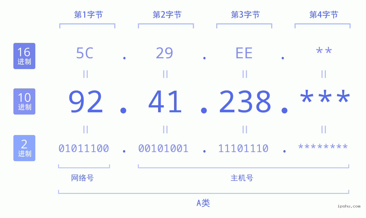 IPv4: 92.41.238 网络类型 网络号 主机号