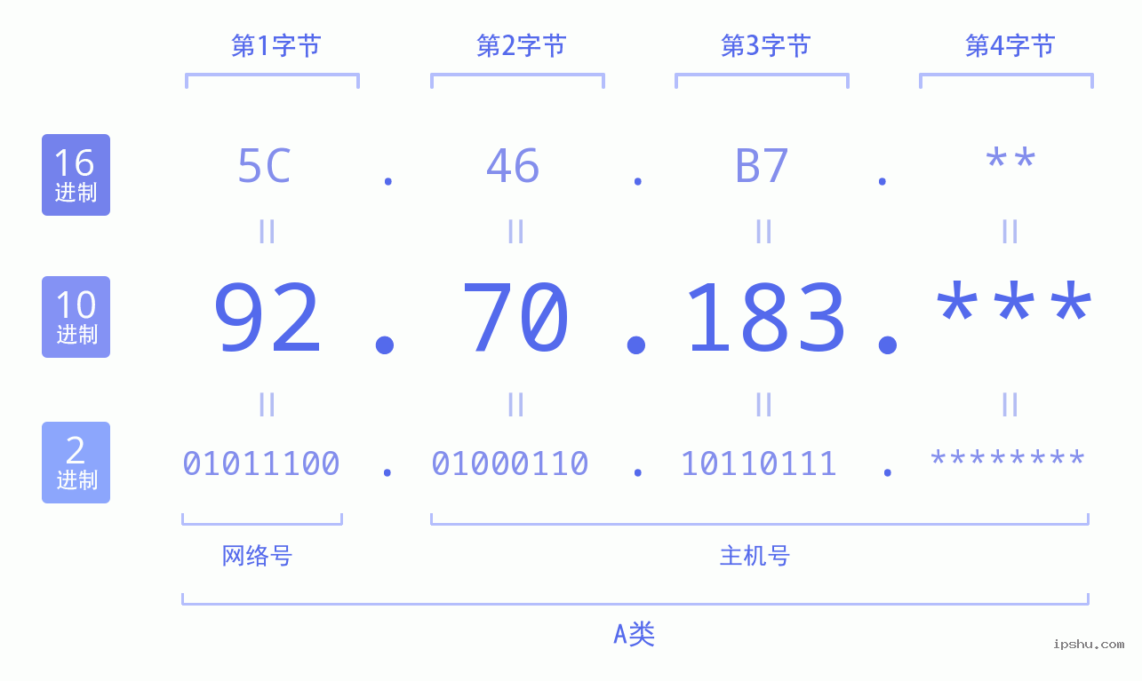 IPv4: 92.70.183 网络类型 网络号 主机号