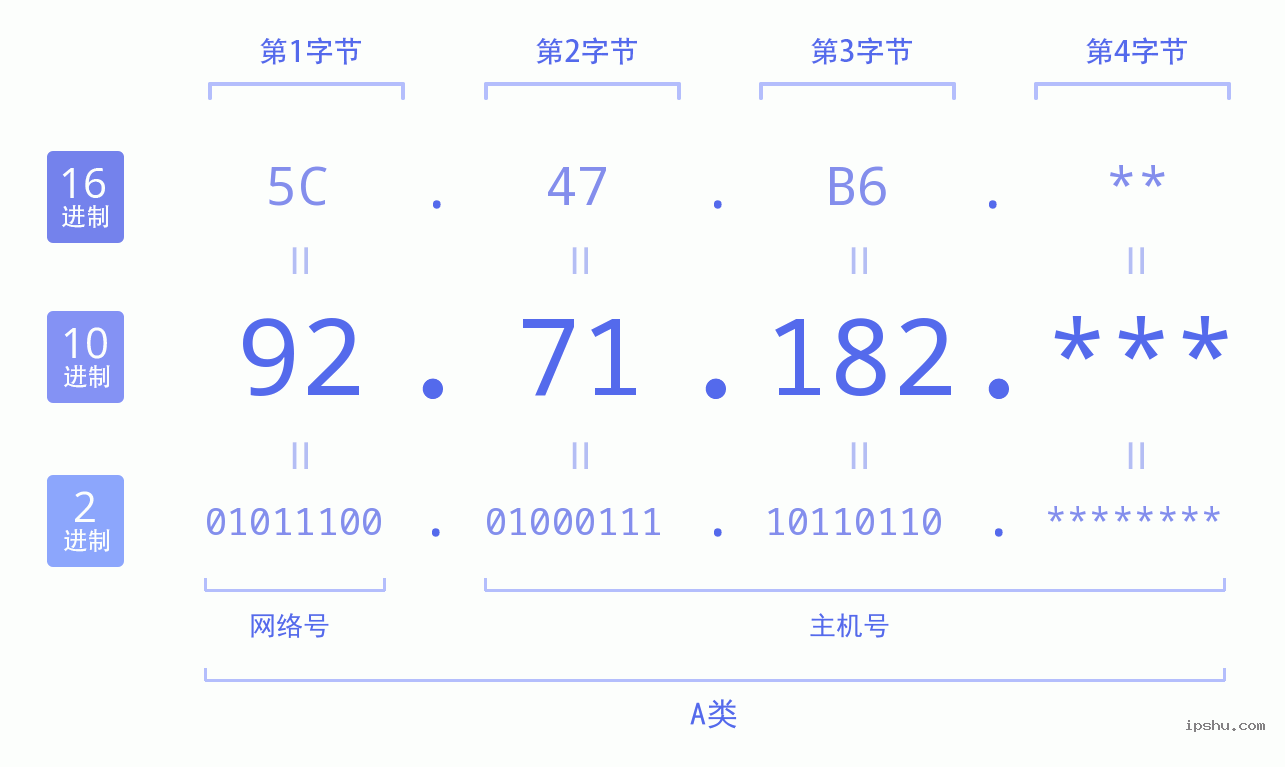 IPv4: 92.71.182 网络类型 网络号 主机号