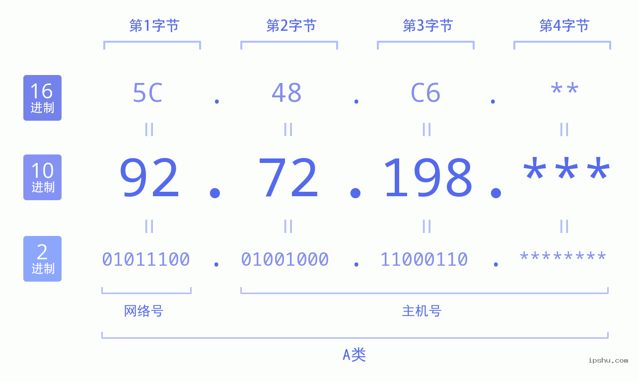 IPv4: 92.72.198 网络类型 网络号 主机号